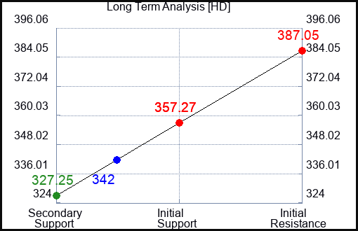 HD Long Term Analysis for June 28 2024