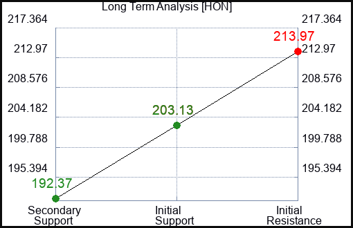 HON Long Term Analysis for June 28 2024