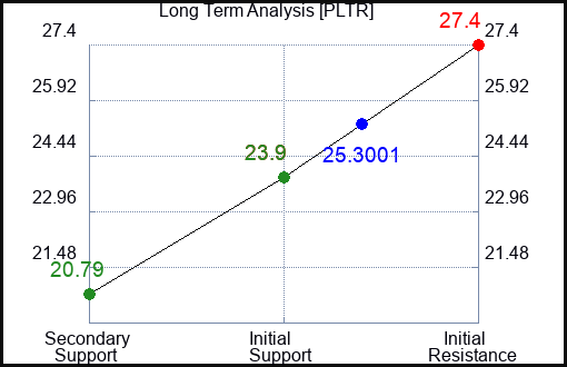 IBM Long Term Analysis for June 28 2024