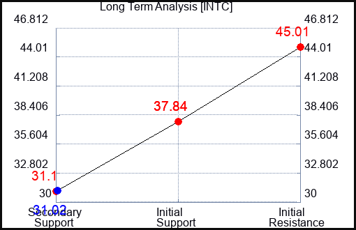 INTC Long Term Analysis for June 28 2024