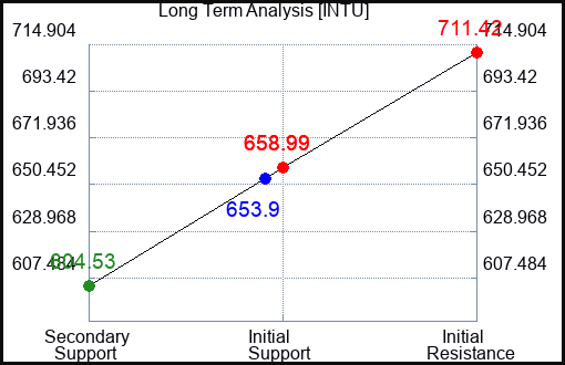 INTU Long Term Analysis for June 28 2024