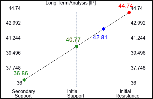 IP Long Term Analysis for June 28 2024