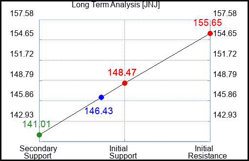 JNJ Long Term Analysis for June 28 2024