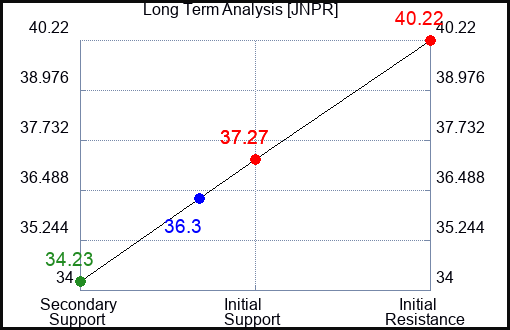 JNPR Long Term Analysis for June 28 2024