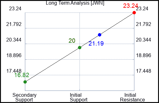 JWN Long Term Analysis for June 28 2024