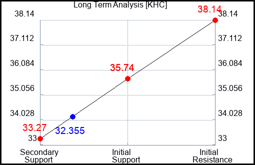 KHC Long Term Analysis for June 28 2024