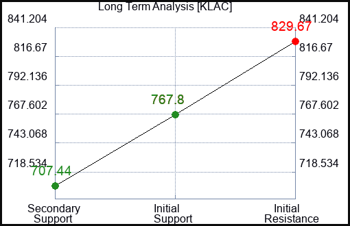 KLAC Long Term Analysis for June 28 2024