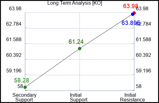 KO Long Term Analysis for June 28 2024 KO Long Term Analysis for June 28 2024