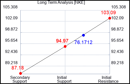 LEN Long Term Analysis for June 28 2024