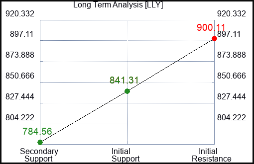 LLY Long Term Analysis for June 28 2024