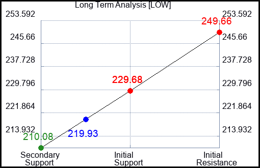 LOW Long Term Analysis for June 28 2024