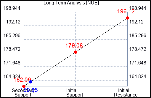 NUE Long Term Analysis for June 28 2024 NUE Long Term Analysis for June 28 2024