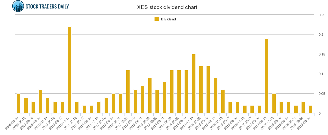 XES Dividend Chart