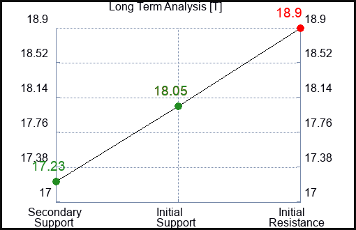 T Long Term Analysis for June 28 2024