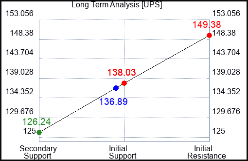 UPS Long Term Analysis for June 28 2024