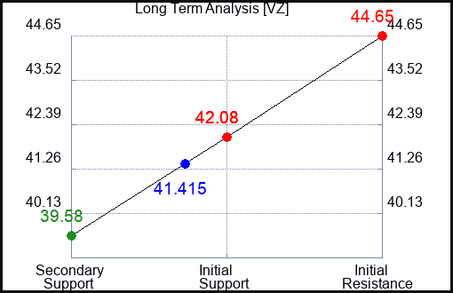 VZ Long Term Analysis for June 28 2024