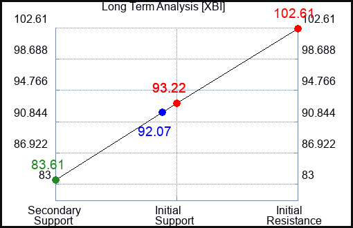 XBI Long Term Analysis for June 28 2024