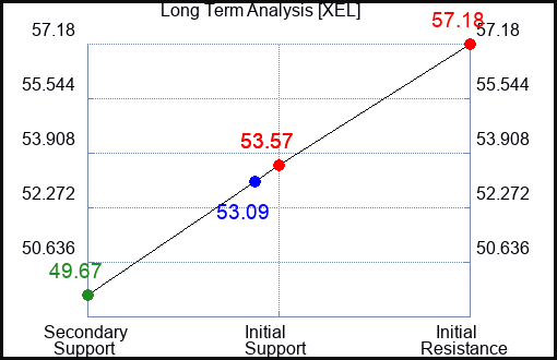 XEL Long Term Analysis for June 28 2024