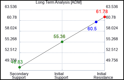 ADM Long Term Analysis for June 28 2024