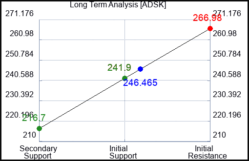 ADSK Long Term Analysis for June 28 2024