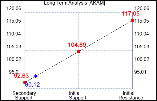 AKAM Long Term Analysis for June 28 2024