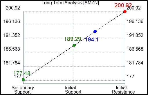 AMZN Long Term Analysis for June 28 2024