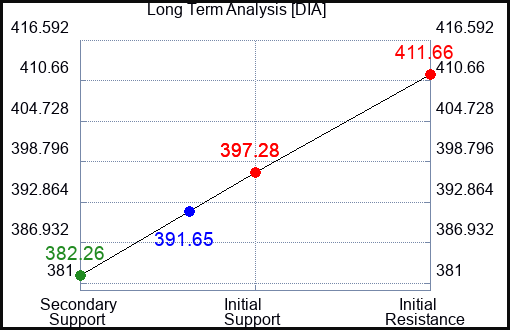 DIA Long Term Analysis for June 28 2024