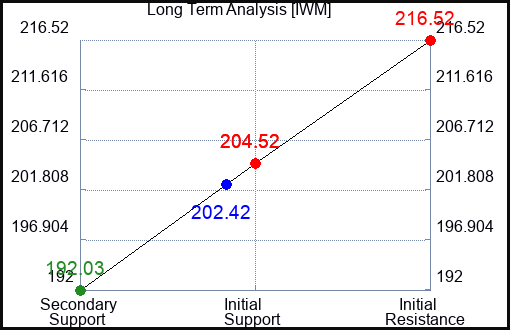 IWM Long Term Analysis for June 28 2024