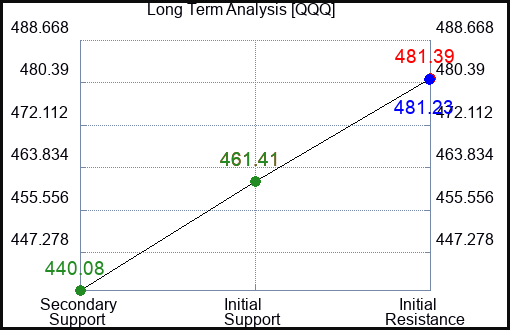 QQQ Long Term Analysis for June 28 2024