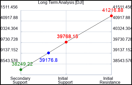 DJI Long Term Analysis for June 28 2024