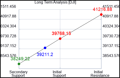 ADP Long Term Analysis for June 28 2024