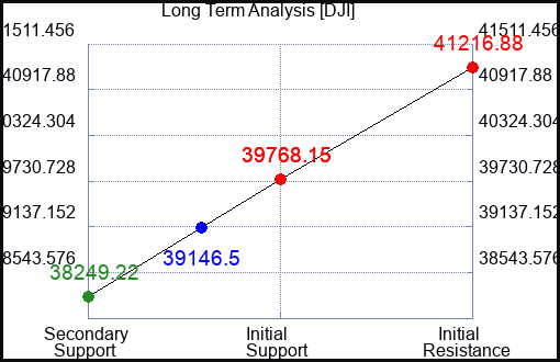 AEP Long Term Analysis for June 28 2024