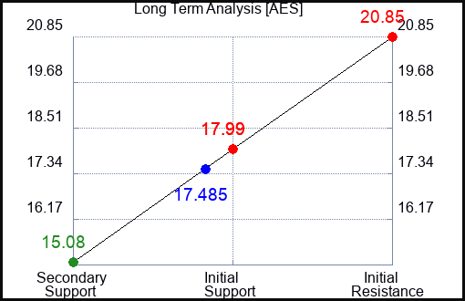 AES Long Term Analysis for June 28 2024