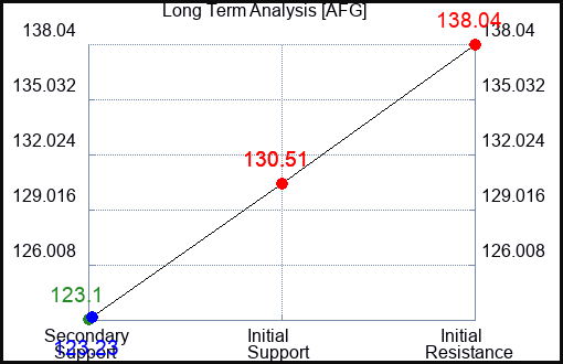 AFG Long Term Analysis for June 28 2024