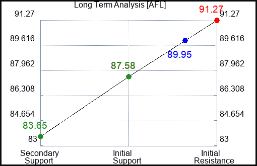 AFL Long Term Analysis for June 28 2024