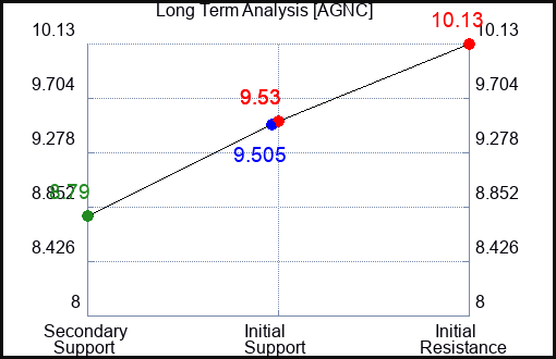 AGNC Long Term Analysis for June 28 2024