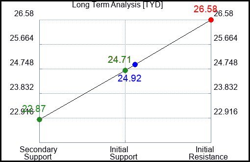 ATI Long Term Analysis for June 28 2024