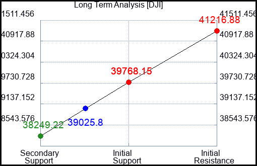 BCO Long Term Analysis for June 28 2024