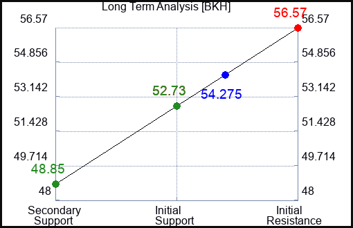 BKH Long Term Analysis for June 28 2024