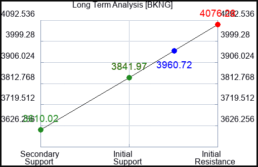 BKNG Long Term Analysis for June 28 2024