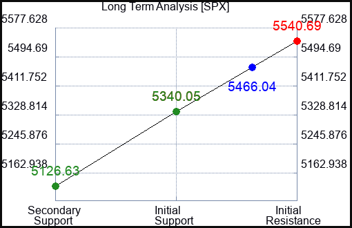 BSX Long Term Analysis for June 28 2024