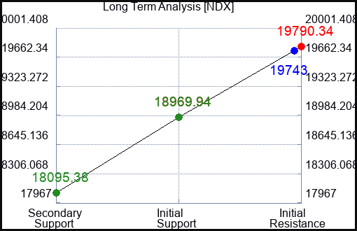 BWA Long Term Analysis for June 28 2024