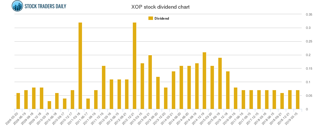 XOP Dividend Chart