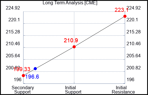 CME Long Term Analysis for June 28 2024