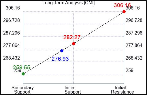 CMI Long Term Analysis for June 28 2024