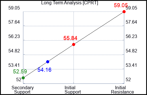 CPRT Long Term Analysis for June 28 2024