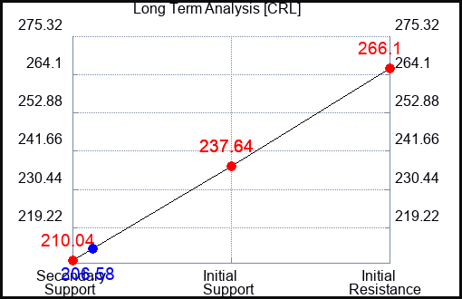 CRL Long Term Analysis for June 28 2024