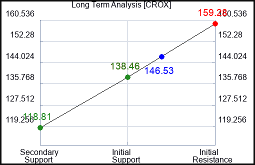 CROX Long Term Analysis for June 28 2024