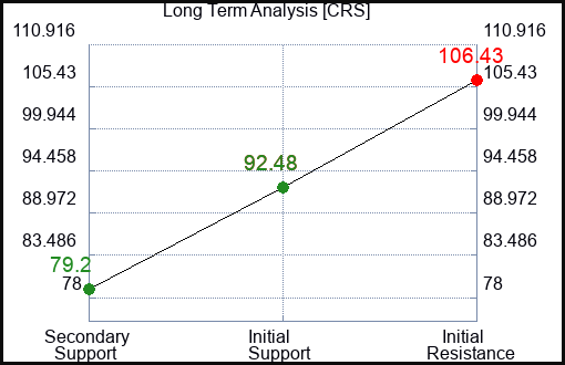 CRS Long Term Analysis for June 28 2024