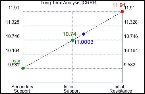 CRSR Long Term Analysis for June 28 2024